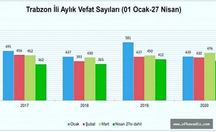 Trabzon’un son 4 yıllık ölüm verileri