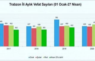 Trabzon’un son 4 yıllık ölüm verileri