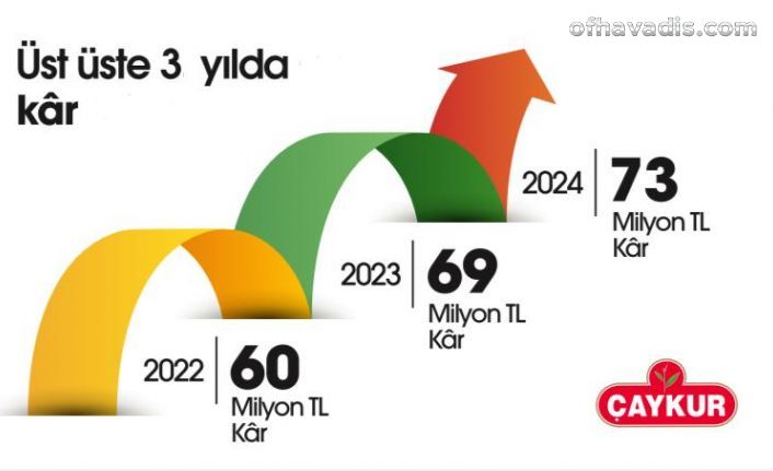 Çaykur’dan üst üste 3. yılda da kar