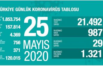 Türkiye'de Kovid-19'dan iyileşen hasta sayısı 120 bini geçti
