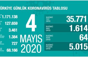 Türkiye'de Kovid-19'dan iyileşen hasta sayısı 68 bini geçti