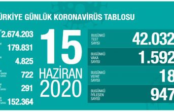 Türkiye'de Kovid-19'dan 152 bin 364 kişi iyileşti